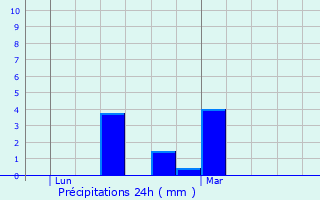 Graphique des précipitations prvues pour Contamine-Sarzin