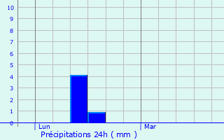Graphique des précipitations prvues pour Castelnau-Picampeau