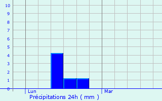 Graphique des précipitations prvues pour Estadens