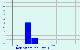 Graphique des précipitations prvues pour Goudex