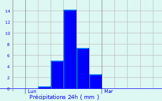 Graphique des précipitations prvues pour Waterford