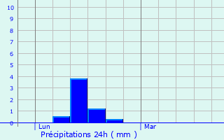 Graphique des précipitations prvues pour Landorthe