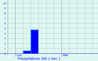 Graphique des précipitations prvues pour Saint-Soulan