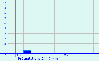 Graphique des précipitations prvues pour Brusaporto