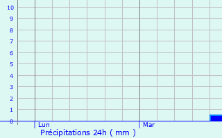 Graphique des précipitations prvues pour Empuriabrava