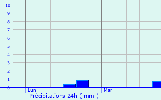 Graphique des précipitations prvues pour Bayeux