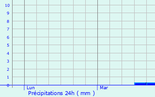 Graphique des précipitations prvues pour Paimpont