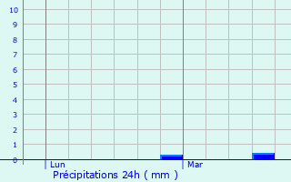 Graphique des précipitations prvues pour Naizin