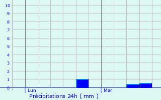 Graphique des précipitations prvues pour Scar