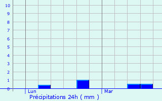 Graphique des précipitations prvues pour Trgunc