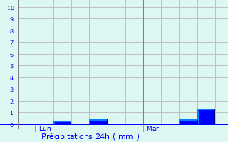 Graphique des précipitations prvues pour Hennebont