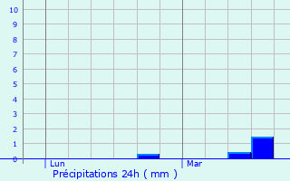 Graphique des précipitations prvues pour Languidic