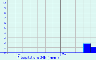 Graphique des précipitations prvues pour Fondremand