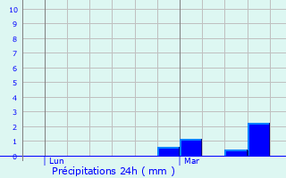 Graphique des précipitations prvues pour Langouet