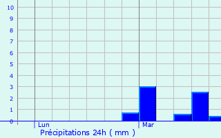 Graphique des précipitations prvues pour Ding