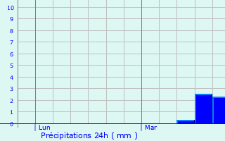 Graphique des précipitations prvues pour Sarrecave