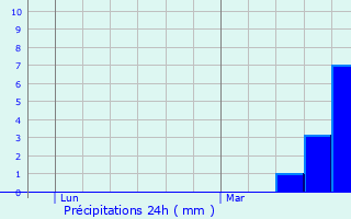 Graphique des précipitations prvues pour Rabastens-de-Bigorre