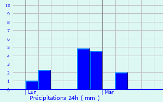 Graphique des précipitations prvues pour Embrun
