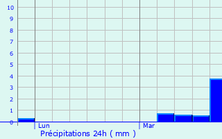 Graphique des précipitations prvues pour Saint-Germain-de-Livet