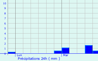 Graphique des précipitations prvues pour Montreuil-sous-Prouse