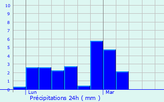 Graphique des précipitations prvues pour Morzine