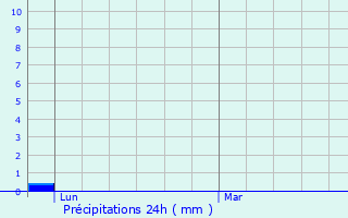 Graphique des précipitations prvues pour Montceau-les-Mines