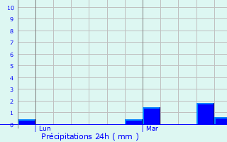 Graphique des précipitations prvues pour Marcill-Raoul