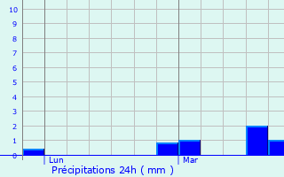 Graphique des précipitations prvues pour Chtillon-en-Vendelais