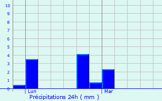 Graphique des précipitations prvues pour Sivry-Rance