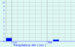 Graphique des précipitations prvues pour Morigny-Champigny