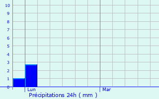 Graphique des précipitations prvues pour Dournon