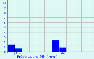 Graphique des précipitations prvues pour Saint-Vaast-en-Cambrsis