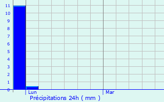 Graphique des précipitations prvues pour Mazaugues