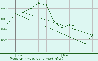 Graphe de la pression atmosphrique prvue pour Jaulnay