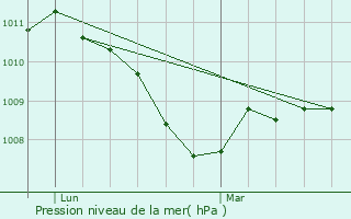 Graphe de la pression atmosphrique prvue pour Fondremand