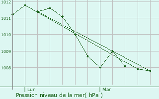 Graphe de la pression atmosphrique prvue pour Olingen