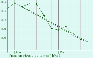 Graphe de la pression atmosphrique prvue pour Gembloux