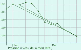 Graphe de la pression atmosphrique prvue pour Beveren