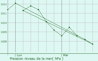 Graphe de la pression atmosphrique prvue pour Houffalize