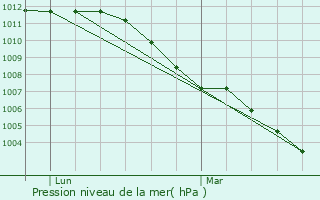 Graphe de la pression atmosphrique prvue pour Lint