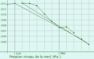 Graphe de la pression atmosphrique prvue pour Geel