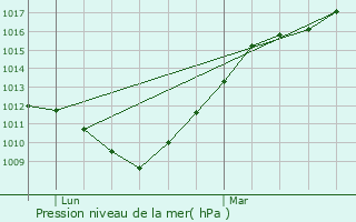 Graphe de la pression atmosphrique prvue pour Saint-Just-en-Chausse