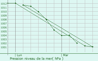 Graphe de la pression atmosphrique prvue pour Saint-Germain-de-Livet