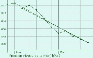 Graphe de la pression atmosphrique prvue pour Muirancourt