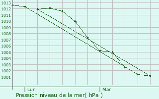 Graphe de la pression atmosphrique prvue pour Amblainville