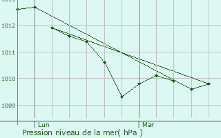 Graphe de la pression atmosphrique prvue pour Plonour-Lanvern