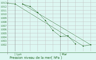 Graphe de la pression atmosphrique prvue pour Neuville-prs-Ses