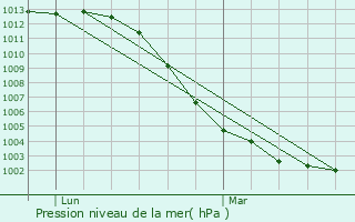 Graphe de la pression atmosphrique prvue pour Le Pas-Saint-l