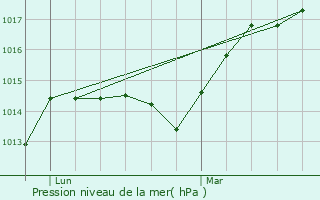 Graphe de la pression atmosphrique prvue pour Saint-Maurice-le-Girard