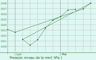Graphe de la pression atmosphrique prvue pour Rville